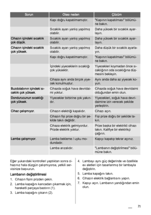 Page 71SorunOlası nedenÇözüm
 Kapı doğru kapatılmamıştır."Kapının kapatılması" bölümü‐
ne bakın.
 Sıcaklık ayarı yanlış yapılmış
olabilir.Daha yüksek bir sıcaklık ayar‐
layın.
Cihazın içindeki sıcaklık
çok düşük.Sıcaklık ayarı yanlış yapılmış
olabilir.Daha yüksek bir sıcaklık ayar‐
layın.
Cihazın içindeki sıcaklık
çok yüksek.Sıcaklık ayarı yanlış yapılmış
olabilir.Daha düşük bir sıcaklık ayarla‐
yın.
 Kapı doğru kapatılmamıştır."Kapının kapatılması" bölümü‐
ne bakın.
 İçindeki yiyeceklerin...