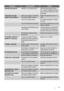 Page 27ProblemăCauză posibilăSoluţie
Aparatul face zgomot.Aparatul nu se sprijină bine.Verificaţi dacă aparatul este
într-o poziţie stabilă (toate cele
patru picioruşe trebuie să stea
pe podea).
Compresorul funcţio‐
nează în mod continuu.Butonul de reglare a tempera‐
turii poate fi setat incorect.Setaţi o temperatură mai ridi‐
cată.
 Uşa nu e închisă corect.Consultaţi paragraful "Închide‐
rea uşii".
 Uşa a fost deschisă prea des.Nu ţineţi uşa deschisă mai mult
decât e necesar.
 Temperatura alimentelor...