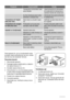 Page 28ProblemăCauză posibilăSoluţie
 Temperatura alimentelor este
prea ridicată.Lăsaţi temperatura alimentelor
să scadă până la temperatura
camerei înainte de conservare.
 Au fost introduse prea multe
alimente în acelaşi timp.Introduceţi mai puţine alimente
în acelaşi timp.
Temperatura din frigider
este prea mare.Aerul rece nu circulă în apa‐
rat.Verificaţi ca aerul rece să circu‐
le în aparat.
Temperatura din congela‐
tor este prea mare.Produsele sunt puse prea
aproape unele de altele.Puneţi produsele astfel...