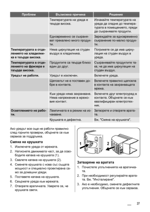 Page 27ПроблемВъзможна причинаРешение
 Температурата на уреда е
твърде висока.Изчакайте температурата на
уреда да спадне до темпера-
турата в помещението, преди
да съхранявате продукти.
 Едновременно се съхраня-
ват прекалено много продук-
ти.Зареждайте за едновременно
съхранение по-малко продук-
ти.
Температурата в отде-
лението на хладилни-
ка е твърде висока.Няма циркулация на студен
въздух в хладилника.Погрижете се да има цирку-
лация на студен въздух в
уреда.
Температурата в отде-
лението на фризера е...