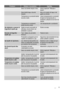 Page 11ProblemiShkaku i mundshëmZgjidhja
 Dera nuk është mbyllur mirë.Shihni kapitullin Mbyllja e
derës.
 Dera është hapur shumë
shpesh.Mos e lini derën të hapur më
gjatë se çduhet.
 Temperatura e produktit është
shumë e lartë.Lëreni temperaturën e produktit
të bjerë në temperaturën e
ambientit, përpara se ta futni në
pajisje.
 Temperatura e ambientit
është shumë e lartë.Ulni temperaturën e ambientit.
Në pllakëzën e pasme të
frigoriferit rrjedh ujë.Gjatë procesit automatik të
shkrirjes, bryma shkrin në...