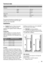 Page 25Technical data
   
Dimension  
 Height1850 mm
 Width595 mm
 Depth658 mm
Rising Time 20 h
Voltage 230-240 V
Frequency 50 Hz
The technical information are situated in the rat-
ing plate on the internal left side of the appli-
ance and in the energy label.
Installation
Caution! Read the "Safety Information"
carefully for your safety and correct
operation of the appliance before installing the
appliance.
Positioning
Install this appliance at a location where the
ambient temperature corresponds to the...