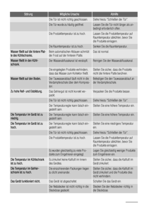 Page 44StörungMögliche UrsacheAbhilfe
 Die Tür ist nicht richtig geschlossen.Siehe hierzu Schließen der Tür.
 Die Tür wurde zu häufig geöffnet.Lassen Sie die Tür nicht länger als un-
bedingt erforderlich offen.
 Die Produkttemperatur ist zu hoch.Lassen Sie die Produkttemperatur auf
Raumtemperatur abkühlen, bevor Sie
die Produkte einlagern.
 Die Raumtemperatur ist zu hoch.Senken Sie die Raumtemperatur.
Wasser fließt auf die hintere Plat-
te des Kühlschranks.Beim automatischen Abtauen schmilzt
der Frost auf der...