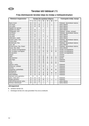 Page 5050
Jelmagyarázat:
Xszokásos tárolási idő
x  lehetséges tárolási idő (csak garantáltan friss árúra vonatkozik)
Élelmiszer megnevezése Tárolási idő napokban kifejezve Csomagolás módja, anyaga
1234567
Nyers húsokXXx x x fóliatasak, légmentesen lezárvaHús főzveXXXx x x edény lefedveHús sütveXXXx x edény lefedveVagdalt hús nyersenXedény lefedveVagdalt hús sütveXXx x edény lefedveFelvágottak, virsliXXx x fóliatasak, celofán, zsírpapírHal frissenXx x fóliatasak, légmentesen lezárvaHal főzveXXx x edény...