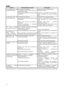 Page 2222
P PL
L
W chłodziarce jest zbyt
wysoka temperatura.Termostat jest źle ustawiony.
Do chłodziarki włożono ciepłe produkty lub
niewłaściwie je ułożono.
Drzwi są niedomknięte lub uszczelka przylega
niedokładnie.Ustawić termostat na wyższą pozycję.
Przełożyć produkty.
Sprawdzić, czy uszczelka jest uszkodzona i
czysta. Sprawdzić, czy można domknąć
drzwi.
W zamrażarce jest zbyt
wysoka temperatura.Termostat jest źle ustawiony.
Drzwi są niedomknięte lub uszczelka przylega
niedokładnie.
Włożono zbyt dużą ilość...