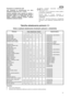 Page 3737
S SK
KPripojenie na elektrickú sieť
Táto chladnička je skonštruovaná pre zdroj
elektrickej energie 230 V AC (
~) 50 Hz.
Zástrčku spotrebiča treba zasunúť do zásuvky s
ochranným vodičom. Ak nemáte vhodnú zásuvku k
dispozícii, obráťte sa na elektrikára, aby vám v
súlade s platnými predpismi zaviedol v blízkosti
chladničky uzemnenú zásuvku.
Tento spotrebič zodpovedá nasledujúcim
smerniciam EEC:
– 73/23 EEC z 19.2.73 (Smernica o nízkom napätí) a
jej neskorším modifikáciám,
– 89/336 EEC z 3.5.89 (Smernica...