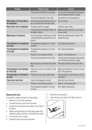 Page 42ProblemPossible causeSolution
 The product temperature is too high.Let the product temperature decrease to
room temperature before storage.
 The room temperature is too high.Decrease the room temperature.
Water flows on the rear plate of
the refrigerator.During the automatic defrosting proc-
ess, frost defrosts on the rear plate.This is correct.
Water flows into the refrigerator.The water outlet is clogged.Clean the water outlet.
 Products prevent that water flows into
the water collector.Make sure that...