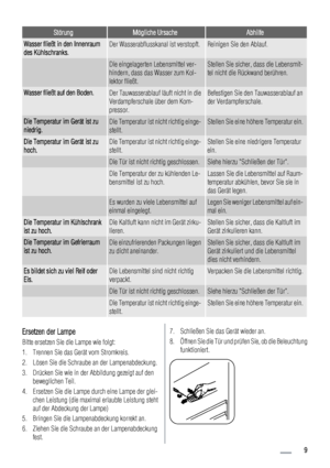 Page 9StörungMögliche UrsacheAbhilfe
Wasser fließt in den Innenraum
des Kühlschranks.Der Wasserabflusskanal ist verstopft.Reinigen Sie den Ablauf.
 Die eingelagerten Lebensmittel ver-
hindern, dass das Wasser zum Kol-
lektor fließt.Stellen Sie sicher, dass die Lebensmit-
tel nicht die Rückwand berühren.
Wasser fließt auf den Boden.Der Tauwasserablauf läuft nicht in die
Verdampferschale über dem Kom-
pressor.Befestigen Sie den Tauwasserablauf an
der Verdampferschale.
Die Temperatur im Gerät ist zu
niedrig.Die...