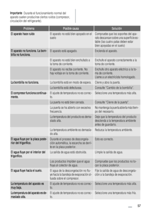 Page 57Importante  Durante el funcionamiento normal del
aparato suelen producirse ciertos ruidos (compresor,
circulación del refrigerante).
ProblemaPosible causaSolución
El aparato hace ruidoEl aparato no está bien apoyado en el
sueloCompruebe que los soportes del apa-
rato descansan sobre una superficie es-
table (las cuatro patas deben estar
bien apoyadas en el suelo)
El aparato no funciona. La bom-
billa no funciona.El aparato está apagado.Encienda el aparato.
 El aparato no está bien enchufado a
la toma de...