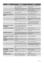 Page 18ProblemPossible causeSolution
 The mains plug is not connected to the
mains socket correctly.Connect the mains plug to the mains
socket correctly.
 The appliance has no power. There is
no voltage in the mains socket.Connect a different electrical appliance
to the mains socket.
Contact a qualified electrician.
The lamp does not work.The lamp is defective.Refer to Replacing the lamp.
The compressor operates con-
tinually.The temperature is not set correctly.Set a higher temperature.
 The door is not closed...