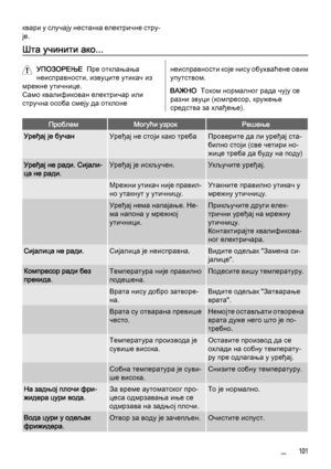 Page 101квари у случају нестанка електричне стру‐
је.
Шта учинити ако...
УПОЗОРЕЊЕ  Пре отклањања
неисправности, извуците утикач из
мрежне утичнице.
Само квалификован електричар или
стручна особа смеју да отклоненеисправности које нису обухваћене овим
упутством.
ВАЖНО  Током нормалног рада чују се
разни звуци (компресор, кружење
средства за хлађење).
ПроблемМогући узрокРешење
Уређај је бучанУређај не стоји како требаПроверите да ли уређај ста‐
билно стоји (све четири но‐
жице треба да буду на поду)
Уређај не...
