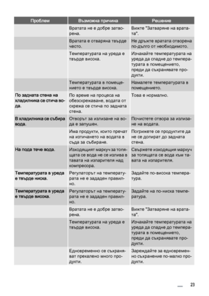 Page 23ПроблемВъзможна причинаРешение
 Вратата не е добре затво‐
рена.Вижте "Затваряне на врата‐
та".
 Вратата е отваряна твърде
често.Не дръжте вратата отворена
по-дълго от необходимото.
 Температурата на уреда е
твърде висока.Изчакайте температурата на
уреда да спадне до темпера‐
турата в помещението,
преди да съхранявате про‐
дукти.
 Температурата в помеще‐
нието е твърде висока.Намалете температурата в
помещението.
По задната стена на
хладилника се стича во‐
да.По време на процеса на
обезскрежаване,...