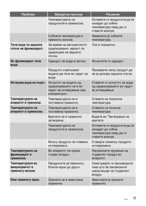 Page 75ПроблемВеројатна причинаРешение
 Температурата на
продуктите е превисока.Оставете ги продуктите да се
изладат до собна
температура пред да ги
ставите внатре.
 Собната температура е
премногу висока.Намалете ја собната
температура.
Тече вода по задната
плоча на фрижидерот.За време на автоматското
одмрзнување, мразот се
одмрзнува на задната
плоча.Тоа е нормално.
Во фрижидерот тече
вода.Одводот за вода е затнат.Исчистете го одводот.
 Продукти спречуваат
водата да тече во садот за
вода.Проверете некој продукт...