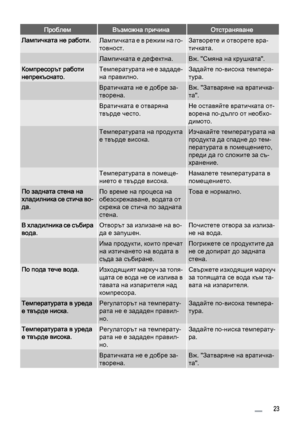 Page 23ПроблемВъзможна причинаОтстраняване
Лампичката не работи.Л а м п и ч к а т а  е  в  р е ж и м  н а  г о ‐
товност.Затворете и отворете вра‐
тичката.
 Лампичката е дефектна.Вж. "Смяна на крушката".
Компресорът работи
непрекъснато.Температурата не е зададе‐
на правилно.Задайте по-висока темпера‐
тура.
 Вратичката не е добре за‐
творена.Вж. "Затваряне на вратичка‐
та".
 Вратичката е отваряна
твърде често.Не оставяйте вратичката от‐
ворена по-дълго от необхо‐
димото.
 Температурата на...