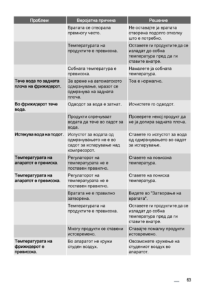 Page 63ПроблемВеројатна причинаРешение
 Вратата се отворала
премногу често.Не оставајте ја вратата
отворена подолго отколку
што е потребно.
 Температурата на
продуктите е превисока.Оставете ги продуктите да се
изладат до собна
температура пред да ги
ставите внатре.
 Собната температура е
превисока.Намалете ја собната
температура.
Тече вода по задната
плоча на фрижидерот.За време на автоматското
одмрзнување, мразот се
одмрзнува на задната
плоча.Тоа е нормално.
Во фрижидерот тече
вода.Одводот за вода е...