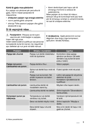 Page 9Kohë të gjata mos-përdorimi
Kur pajisja nuk përdoret për periudha të
gjata, merrni masat paraprake të
mëposhtme:
•shkëputeni pajisjen nga energjia elektrike
• nxirrni jashtë gjithë ushqimet
•
shkrirja 
4)dhe pastroni pajisjen dhe gjithë
aksesorët e saj
• lëreni derën/dyert pak hapur për të
shmangur formimin e erërave të
pakëndshme.
Nëse pajisjen do ta mbani të ndezur,
kërkojini dikujt të kontrollojë herë pas herë
për të shmangur prishjen e ushqimit brenda,
në rast të luhatjeve elektrike.
Si të veprojmë...