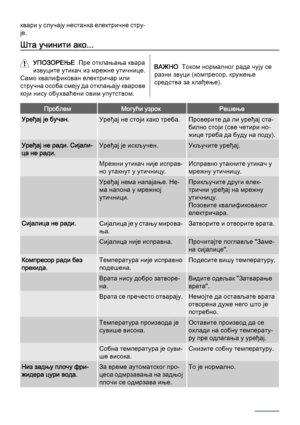 Page 90квари у случају нестанка електричне стру‐
је.
Шта учинити ако...
УПОЗОРЕЊЕ  Пре отклањања квара
извуците утикач из мрежне утичнице.
Само квалификован електричар или
стручна особа смеју да отклањају кварове
који нису обухваћени овим упутством.ВАЖНО  Током нормалног рада чују се
разни звуци (компресор, кружење
средства за хлађење).
ПроблемМогући узрокРешење
Уређај је бучан.Уређај не стоји како треба.Проверите да ли уређај ста‐
билно стоји (све четири но‐
жице треба да буду на поду).
Уређај не ради....