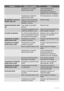 Page 10ProblemiShkaku i mundshëmZgjidhja
 Temperatura e produktit
është shumë e lartë.Lëreni temperaturën e
produktit të bjerë në
temperaturën e ambientit,
përpara se ta futni në pajisje.
 Temperatura e ambientit
është shumë e lartë.Ulni temperaturën e ambientit.
Në pllakëzën e pasme të
ftohësit rrjedh ujë.Gjatë procesit automatik të
shkrirjes, bryma shkrin në
pllakëzën e pasme.Është normale.
Brenda në frigorifer rrjedh
ujë.Tubi i daljes së ujit është
bllokuar.Pastroni tubin.
 Produktet e pengojnë ujin të...