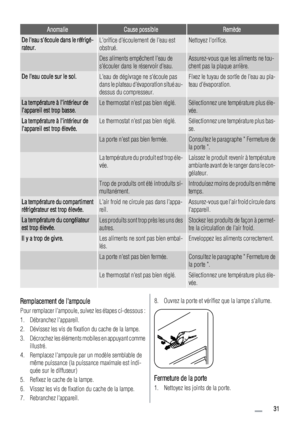 Page 31AnomalieCause possibleRemède
De leau sécoule dans le réfrigé-
rateur.Lorifice découlement de leau est
obstrué.Nettoyez lorifice.
 Des aliments empêchent leau de
sécouler dans le réservoir deau.Assurez-vous que les aliments ne tou-
chent pas la plaque arrière.
De leau coule sur le sol.Leau de dégivrage ne sécoule pas
dans le plateau dévaporation situé au-
dessus du compresseur.Fixez le tuyau de sortie de leau au pla-
teau dévaporation.
La température à lintérieur de
lappareil est trop basse.Le thermostat...