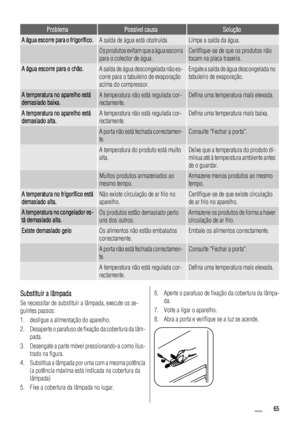 Page 65ProblemaPossível causaSolução
A água escorre para o frigorífico.A saída de água está obstruída.Limpe a saída da água.
 Os produtos evitam que a água escorra
para o colector de água.Certifique-se de que os produtos não
tocam na placa traseira.
A água escorre para o chão.A saída de água descongelada não es-
corre para o tabuleiro de evaporação
acima do compressor.Engate a saída de água descongelada no
tabuleiro de evaporação.
A temperatura no aparelho está
demasiado baixa.A temperatura não está regulada...