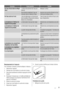 Page 31AnomalieCause possibleRemède
De leau sécoule dans le réfrigé-
rateur.Lorifice découlement de leau est
obstrué.Nettoyez lorifice.
 Des aliments empêchent leau de
sécouler dans le réservoir deau.Assurez-vous que les aliments ne tou-
chent pas la plaque arrière.
De leau coule sur le sol.Leau de dégivrage ne sécoule pas
dans le plateau dévaporation situé au-
dessus du compresseur.Fixez le tuyau de sortie de leau au pla-
teau dévaporation.
La température à lintérieur de
lappareil est trop basse.Le thermostat...