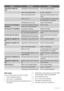 Page 54ProblemMulig årsakLøsning
Kompressoren arbeider uav-
brutt.Temperaturen er ikke korrekt innstilt.Still inn en høyere temperatur.
 Døren er ikke lukket skikkelig.Se etter i Lukke døren.
 Døren har vært åpnet for ofte.Ikke la døren stå åpen lenger enn nød-
vendig.
 Maten er for varm.La maten avkjøle seg til romtemperatur
før du legger den inn i apparatet.
 Romtemperaturen er for høy.Reduser romtemperaturen.
Det renner vann på bakveggen i
kjøleskapet.Under den automatiske avrimingspro-
sessen tiner rimet på...
