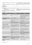 Page 76•
descongele 28)y limpie el aparato y todos los acceso-
rios;
• deje la puerta(s) entreabierta para prevenir olores de-
sagradables.Si va a mantener el armario en marcha, solicite a alguien
que lo inspeccione de vez en cuando para evitar que los
alimentos se echen a perder en caso de un corte de ener-
gía.
Qué hacer si…
Advertencia  Desenchufe el aparato antes de realizar
cualquier reparación.
Las reparaciones que no figuran en este manual sólo
pueden ser llevadas a cabo por un técnico profesional...