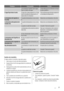 Page 77ProblemaCausa posibleSolución
 Los productos impiden que el agua
fluya al colector de agua.Compruebe que los productos no tocan
la placa posterior.
El agua fluye hacia el suelo.El agua de la descongelación no fluye
hacia la bandeja de evaporación si-
tuada sobre el compresor.Fije la salida de agua de descongelación
a la bandeja de evaporación.
La temperatura del aparato es
muy baja.El ajuste de temperatura no es correc-
to.Seleccione una temperatura más alta.
La temperatura del aparato es de-
masiado...