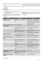 Page 67•
descongele 24)y limpie el aparato y todos los acceso-
rios;
• deje la puerta(s) entreabierta para prevenir olores de-
sagradables.Si va a mantener el armario en marcha, solicite a alguien
que lo inspeccione de vez en cuando para evitar que los
alimentos se echen a perder en caso de un corte de ener-
gía.
Qué hacer si…
Advertencia  Desenchufe el aparato antes de realizar
cualquier reparación.
Las reparaciones que no figuran en este manual sólo
pueden ser llevadas a cabo por un técnico profesional...