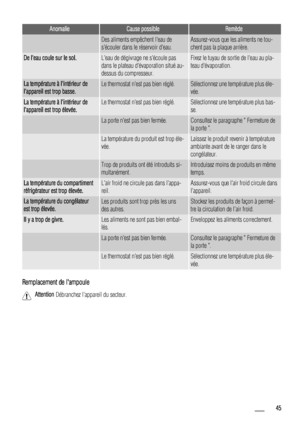 Page 45AnomalieCause possibleRemède
 Des aliments empêchent leau de
sécouler dans le réservoir deau.Assurez-vous que les aliments ne tou-
chent pas la plaque arrière.
De leau coule sur le sol.Leau de dégivrage ne sécoule pas
dans le plateau dévaporation situé au-
dessus du compresseur.Fixez le tuyau de sortie de leau au pla-
teau dévaporation.
La température à lintérieur de
lappareil est trop basse.Le thermostat nest pas bien réglé.Sélectionnez une température plus éle-
vée.
La température à lintérieur de...