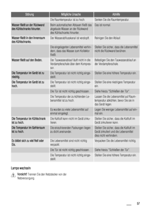 Page 57StörungMögliche UrsacheAbhilfe
 Die Raumtemperatur ist zu hoch.Senken Sie die Raumtemperatur.
Wasser fließt an der Rückwand
des Kühlschranks hinunter.Beim automatischen Abtauen fließt das
abgetaute Wasser an der Rückwand
des Kühlschranks hinunter.Das ist normal.
Wasser fließt in den Innenraum
des Kühlschranks.Der Wasserabflusskanal ist verstopft.Reinigen Sie den Ablauf.
 Die eingelagerten Lebensmittel verhin-
dern, dass das Wasser zum Kollektor
fließt.Stellen Sie sicher, dass die Lebensmittel
nicht die...