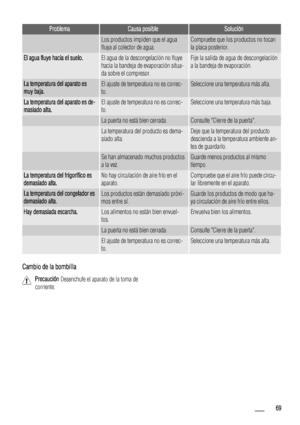 Page 69ProblemaCausa posibleSolución
 Los productos impiden que el agua
fluya al colector de agua.Compruebe que los productos no tocan
la placa posterior.
El agua fluye hacia el suelo.El agua de la descongelación no fluye
hacia la bandeja de evaporación situa-
da sobre el compresor.Fije la salida de agua de descongelación
a la bandeja de evaporación.
La temperatura del aparato es
muy baja.El ajuste de temperatura no es correc-
to.Seleccione una temperatura más alta.
La temperatura del aparato es de-
masiado...