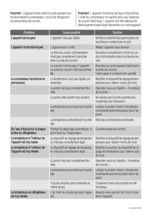 Page 26Important  Lappareil émet certains bruits pendant son
fonctionnement (compresseur, circuit de réfrigérant).
Ce phénomène est normal.Important  Lappareil fonctionne de façon discontinue.
Larrêt du compresseur ne signifie donc pas labsence
de courant électrique. Lappareil doit être débranché
électriquement avant toute intervention sur votre appareil.
ProblèmeCause possibleSolution
Lappareil est bruyant.Lappareil nest pas stable.Vérifiez la stabilité (les quatre pieds doi-
vent être en contact avec le...