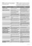 Page 26Important  Lappareil émet certains bruits pendant son
fonctionnement (compresseur, circuit de réfrigérant).
Ce phénomène est normal.Important  Lappareil fonctionne de façon discontinue.
Larrêt du compresseur ne signifie donc pas labsence
de courant électrique. Lappareil doit être débranché
électriquement avant toute intervention sur votre appareil.
ProblèmeCause possibleSolution
Lappareil est bruyant.Lappareil nest pas stable.Vérifiez la stabilité (les quatre pieds doi-
vent être en contact avec le...