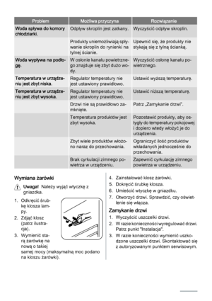 Page 36ProblemMożliwa przyczynaRozwiązanie
Woda spływa do komory
chłodziarki.Odpływ skroplin jest zatkany.Wyczyścić odpływ skroplin.
 Produkty uniemożliwiają spły‐
wanie skroplin do rynienki na
tylnej ścianie.Upewnić się, że produkty nie
stykają się z tylną ścianką.
Woda wypływa na podło‐
gę.W osłonie kanału powietrzne‐
go znajduje się zbyt dużo wo‐
dy.Wyczyścić osłonę kanału po‐
wietrznego.
Temperatura w urządze‐
niu jest zbyt niska.Regulator temperatury nie
jest ustawiony prawidłowo.Ustawić wyższą...