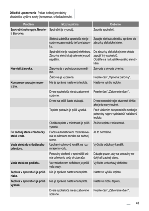 Page 43Dôležité upozornenie  Počas bežnej prevádzky
chladnička vydáva zvuky (kompresor, chladiaci okruh).
ProblémMožná príčinaRiešenie
Spotrebič nefunguje. Nesvie-
ti žiarovka.Spotrebič je vypnutý.Zapnite spotrebič.
 Sieťová zástrčka spotrebiča nie je
správne zasunutá do sieťovej zásuv-
ky.Zapojte sieťovú zástrčku správne do
zásuvky elektrickej siete.
 Spotrebič nie je napájaný elektrinou.
Zásuvka elektrickej siete nie je pod
napätím.Do zásuvky elektrickej siete skúste
zapojiť iný spotrebič.
Obráťte sa na...