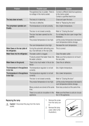 Page 16ProblemPossible causeSolution
 The appliance has no power. There is
no voltage in the mains socket.Connect a different electrical appliance
to the mains socket.
Contact a qualified electrician.
The lamp does not work.The lamp is in stand-by.Close and open the door.
 The lamp is defective.Refer to Replacing the lamp.
The compressor operates con-
tinually.The temperature is not set correctly.Set a higher temperature.
 The door is not closed correctly.Refer to Closing the door.
 The door has been opened too...