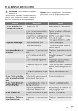 Page 59En cas danomalie de fonctionnement
Avertissement  Avant dintervenir sur lappareil,
débranchez-le.
La résolution des problèmes, non mentionnés dans la
présente notice, doit être exclusivement confiée à un
électricien qualifié ou à une personne compétente.Important  Certains bruits pendant le fonctionnement
(compresseur, circuit de réfrigérant) sont normaux.
AnomalieCause possibleRemède
Lappareil ne fonctionne pas.
Léclairage ne fonctionne pas.Lappareil est à larrêt.Mettez lappareil en fonctionnement.
 La...