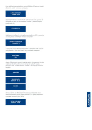 Page 41PortugueSe
Estes dados serão armazenados na memoria RAM da LS8 para que estejam 
disponíveis durante o processo de pesquisa.
DATOS SNIFFED Tx4COPIAR? CP=SI
Seguidamente dar-se-á como finalizado, neste caso com éxito, o proceso de 
preparação dos dados que se contemplam no (Passo 2), prévio à pesquisa 
propriamente dita:
STEP 2 SuCCESS
Seguidamente, e utilizando a informação proporcionada pelo Sniff, procuraremos 
aceder às páginas de informação interna do transponder:
INSERTA CHAvE ORIgIN PuLSAR [COPy]
A...