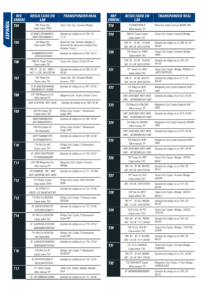 Page 46eSPañoL
reF. 
errebi reSuLtado en 
LS8 tranSPonder reaL
t04
T04 Temic Fijo
Copia sobre TP05 Temic Cod. Fijo. Formato Wedge.
ID 9E8D77DF4000001C  9E8D77DF4000001C Ejemplo de código en un T04 / ID 
11-12
t05T05 Nova Fijo
Copia sobre TP05 Nova Cod. Fijo. Formato Wedge. (T 
Universal de copia para Codigos fijos. 
(Excepto Texas.)
id bbbbffffffffffff     ffffffffffffffff Ejemplo de código en un T05 / ID 23
t06T06/19  Texas Crypto
Copia sobre TX2. Texas Cod. Crypto. Cristal 23 mm
PW: FF    ID: 00    859F11
MC:...