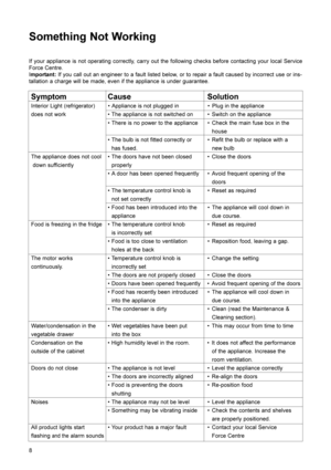 Page 98
Something Not Working
If your appliance is not operating correctly, carry out the following checks before contacting your local Service
Force Centre.
Important:If you call out an engineer to a fault listed below, or to repair a fault caused by incorrect use or ins-
tallation a charge will be made, even if the appliance is under guarantee.
Symptom Cause Solution
Interior Light (refrigerator)  • Appliance is not plugged in • Plug in the appliance
does not work • The appliance is not switched on • Switch...