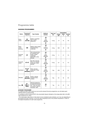 Page 1573
Programme table
ECONOMY PROGRAMME
For slightly/normally soiled cottons you can use the relevant Economy programme: you will obtain good
washing results by saving energy.
In compliance with EC directive 92/75, the consumption figures indicated on the energy label refer to the 60E
wash programme for cotton.
* The consumption data shown on this chart is to be considered purely indicative, as it may vary depending on
the quantity and type of laundry, on the inlet water temperature and on the ambient...