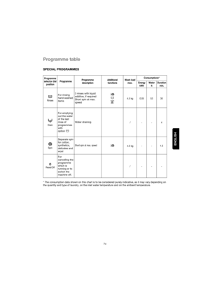 Page 1674
ENGLISH
Programme table
SPECIAL PROGRAMMES
* The consumption data shown on this chart is to be considered purely indicative, as it may vary depending on
the quantity and type of laundry, on the inlet water temperature and on the ambient temperature.
Programme
selector dial
position
Rinses
ProgrammeProgramme
descriptionAdditional
functionsWash load
max.Energy
kWhWater
ltDuration
min. Consumptions*
For rinsing
hand washed
items3 rinses with liquid
additive, if required
Short spin at max.
speed
4.5 kg...