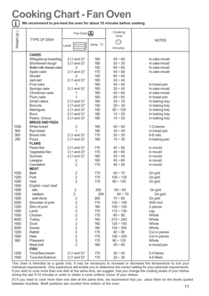 Page 11
11
Cooking Chart - Fan Oven
CAKES
Whipped up kneading 2 (1 and 3)* 160 45 ~ 60 In  cake mould
Shortbread dough2 (1 and 3)* 160 20 ~ 30 In  cake mould
Butter-milk cheese cake 2 150 6 0  ~  8 0 In  cake mould
Apple cake 2 (1 and 3)* 170 40 ~ 60 In  cake mould
Strudel 2 150 60 ~ 80
Jam-tart 2 (1  and 3)* 160 30 ~ 40
Fruit cake 1 160 45 ~ 60 In  bread pan
Sponge cake 2 (1  and 3)* 160 30 ~ 40 In  cake mould
Christmas cake 1 160 40 ~ 60 In  cake mould
Plum cake 1 160 50 ~ 60 In  bread pan
Small cakes 2 (1...