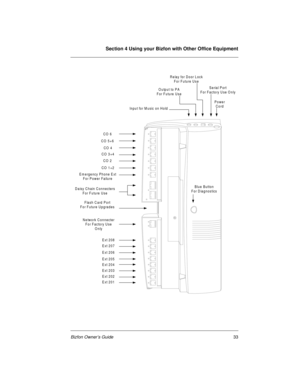 Page 33Section 4 Using your Bizfon with Other Office Equipment
Bizfon Owner’s Guide33
Input for M usic on Hold
Daisy Chain Connecters
For Future Use
Ext 201 Ext 202 Ext 203 Ext 204 Ext 205 Ext 206
Ext 207 Ext 208 Network Connecter
For Factory Use
Only
Flash Card Port
For Future Upgrades Em ergency Phone Ext
F or P ow er Failu reCO 1+2CO 2 CO 3+4CO 4 CO 5+6CO 6O u tp u t to  P A
For Future UseRelay for Door Lock
For Future Use
Serial Port
For Factory Use Only
Power
Cord
Blue Button
For Diagnostics 