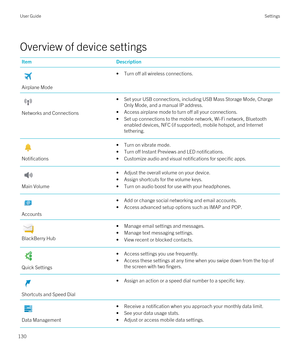 Page 130Overview of device settings
ItemDescription
Airplane Mode
