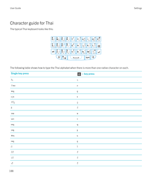 Page 188Character guide for Thai
The typical Thai keyboard looks like this:
 
 
The following table shows how to type the Thai alphabet when there is more than one native character on each.
Single key press + key pressไๆๆW