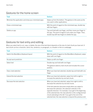 Page 197Gestures for the home screen
TaskGestureMinimize the application and show your minimized appsSwipe up from the bottom. This gesture is the same as the one used in other applications.Close a minimized appWith the point of regard on the minimized app, double-tap 
with two fingers.Delete an appTap and hold with one finger, and then move your finger to  the app. The point of regard is set under your finger. Then, 
double-tap with two fingers to delete the app.
Gestures for text entry and editing
When you...