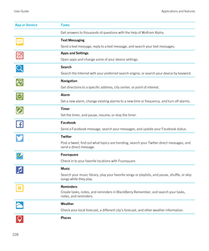 Page 228App or ServiceTasksGet answers to thousands of questions with the help of Wolfram Alpha.Text Messaging
Send a text message, reply to a text message, and search your text messages.
Apps and Settings
Open apps and change some of your device settings.
Search
Search the Internet with your preferred search engine, or search your device by keyword.
Navigation
Get directions to a specific address, city center, or point of interest.
Alarm
Set a new alarm, change existing alarms to a new time or frequency, and...