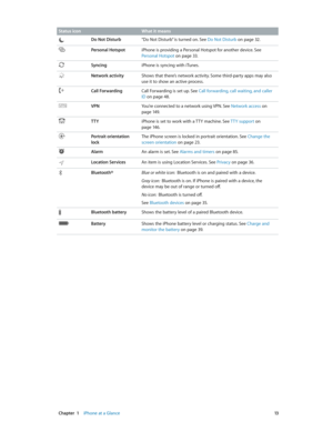 Page 13 Chapter  1    iPhone at a Glance 13
Status iconWhat it means
Do Not Disturb“Do Not Disturb” is turned on. See Do Not Disturb on page 32.
Personal HotspotiPhone is providing a Personal Hotspot for another device. See 
Personal Hotspot
 on page 33.
SyncingiPhone is syncing with iTunes.
Network activityShows that there’s network activity. Some third-party apps may also 
use it to show an active process.
Call ForwardingCall Forwarding is set up. See Call forwarding, call waiting, and caller 
ID
 on page...